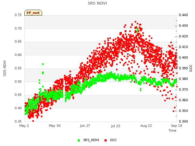 plot of SRS NDVI