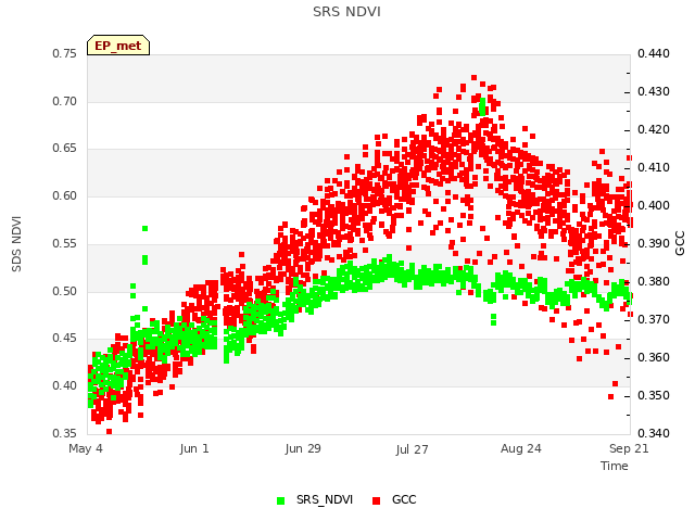 plot of SRS NDVI