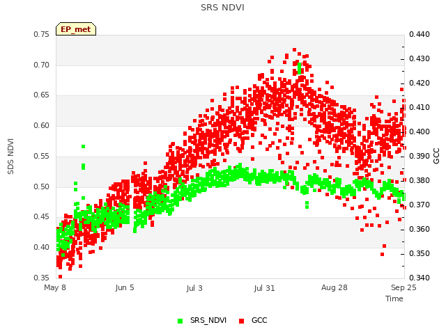 plot of SRS NDVI