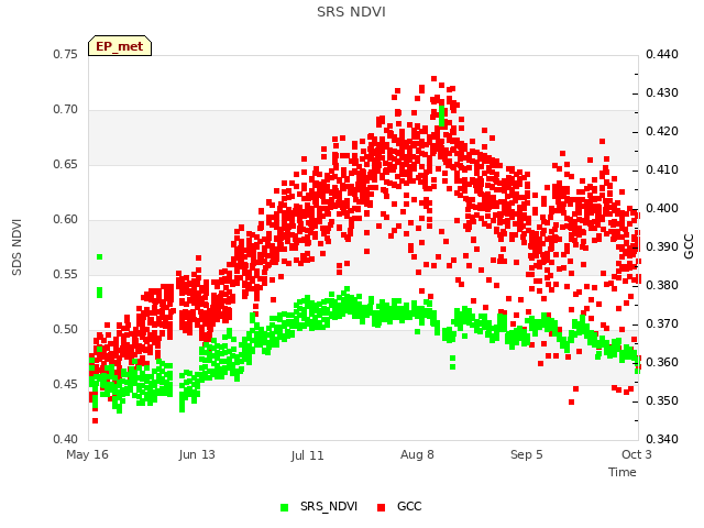 plot of SRS NDVI