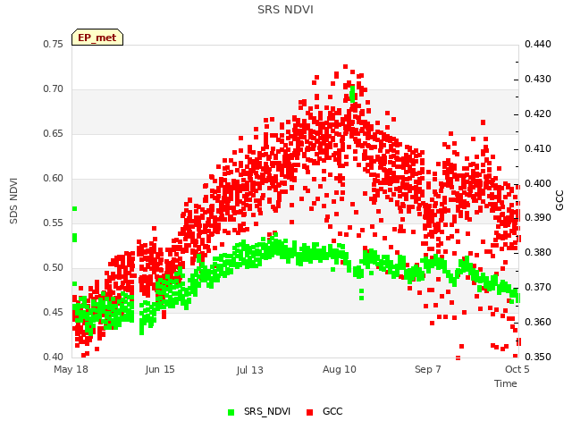 plot of SRS NDVI