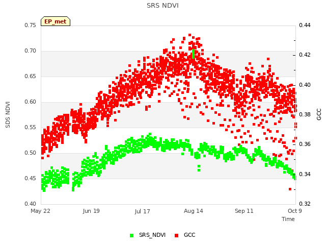 plot of SRS NDVI