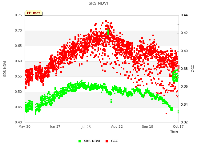 plot of SRS NDVI