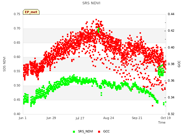 plot of SRS NDVI