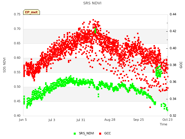 plot of SRS NDVI