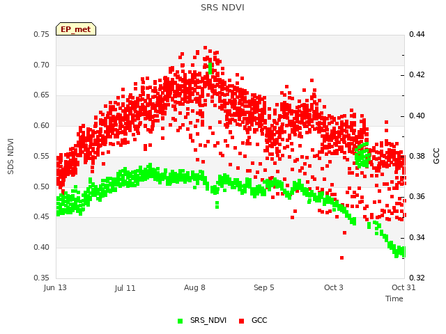 plot of SRS NDVI