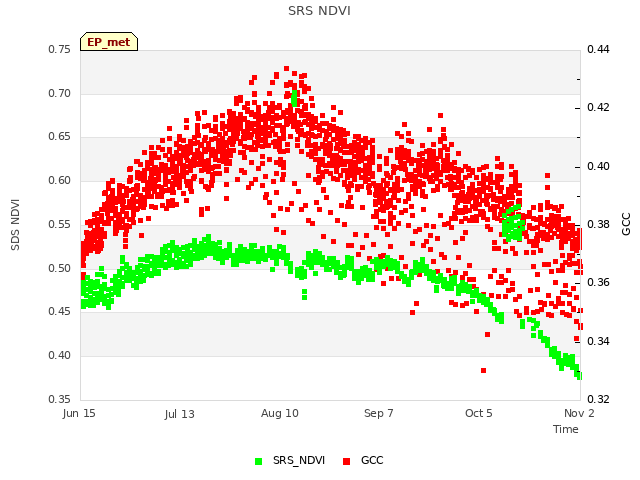 plot of SRS NDVI