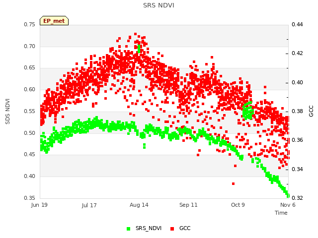 plot of SRS NDVI