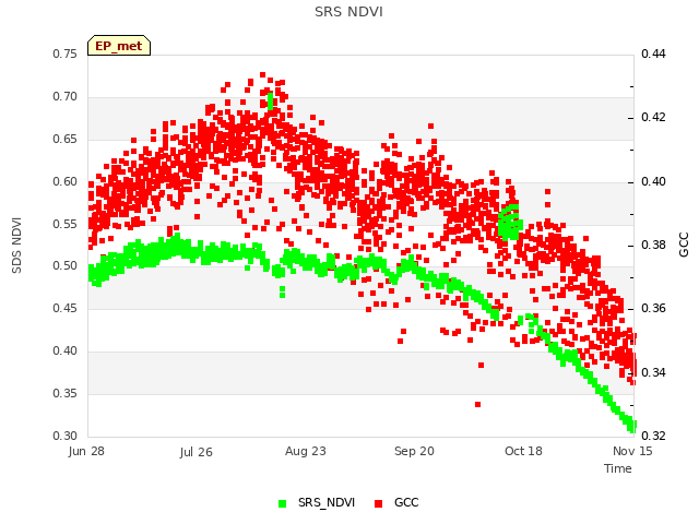 plot of SRS NDVI