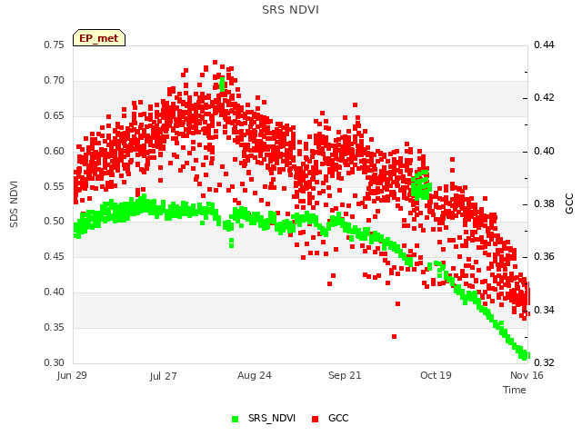 plot of SRS NDVI