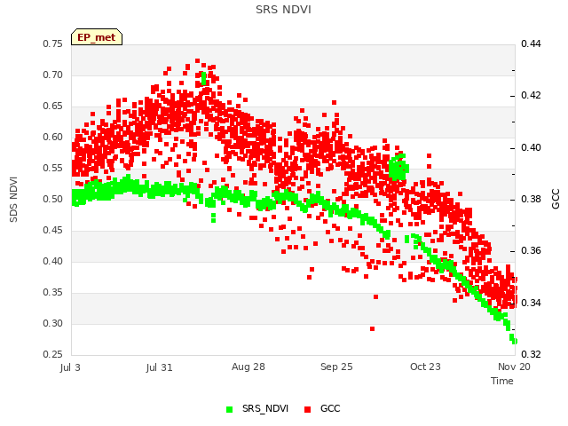 plot of SRS NDVI