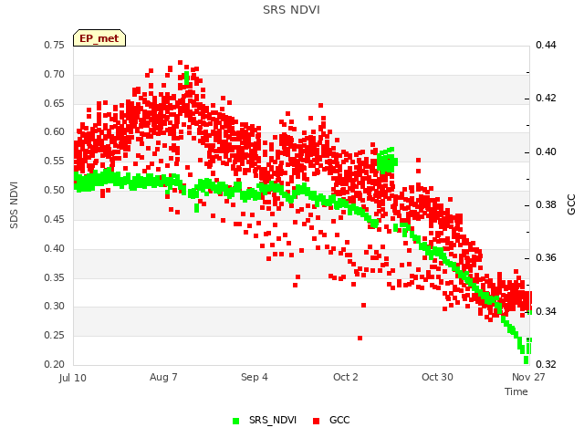 plot of SRS NDVI