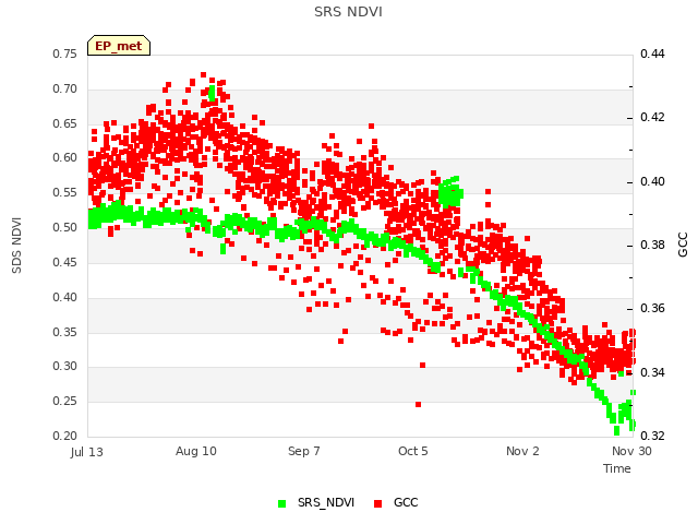 plot of SRS NDVI