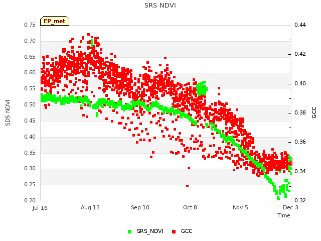 plot of SRS NDVI