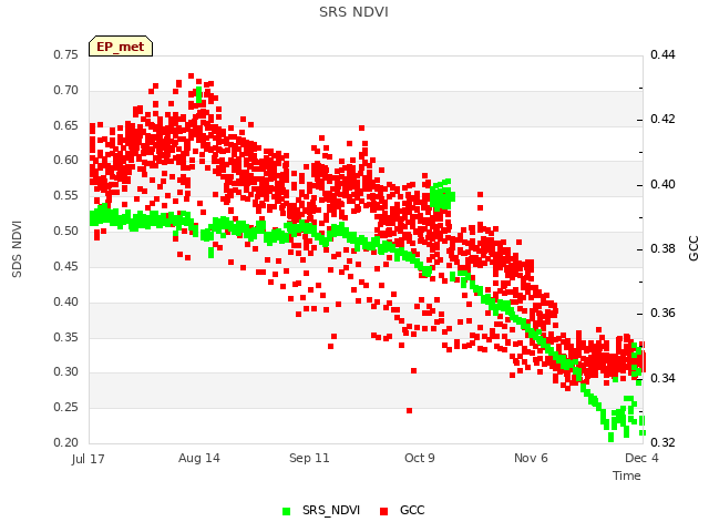 plot of SRS NDVI