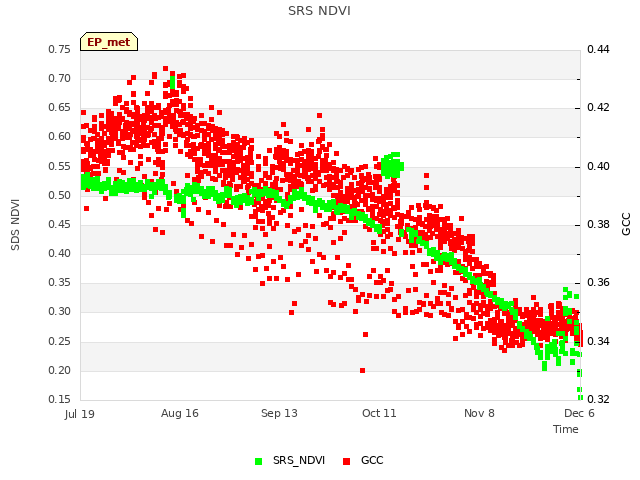 plot of SRS NDVI