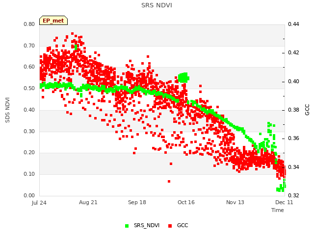 plot of SRS NDVI