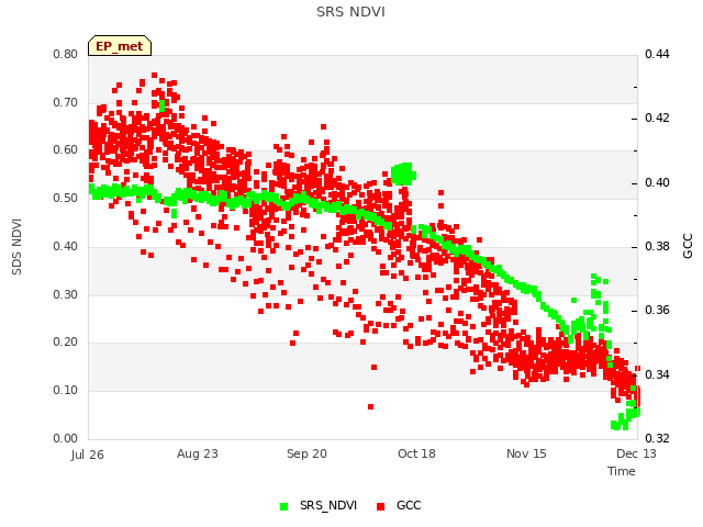 plot of SRS NDVI