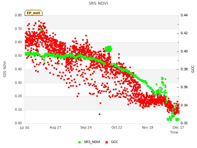 plot of SRS NDVI