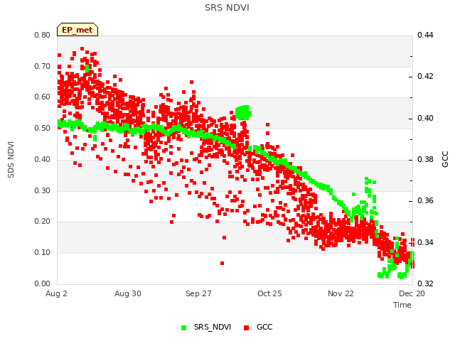 plot of SRS NDVI