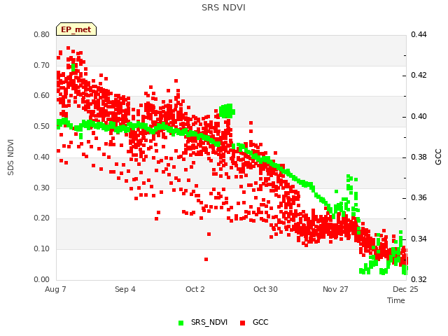 plot of SRS NDVI