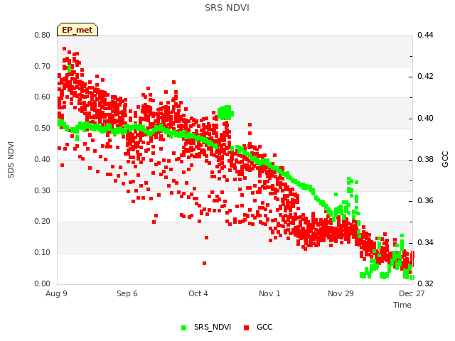 plot of SRS NDVI