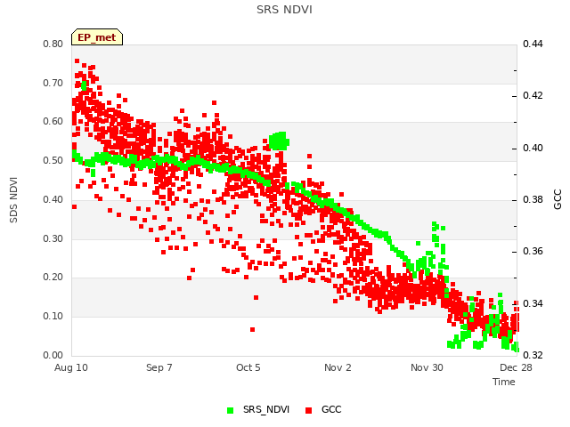 plot of SRS NDVI