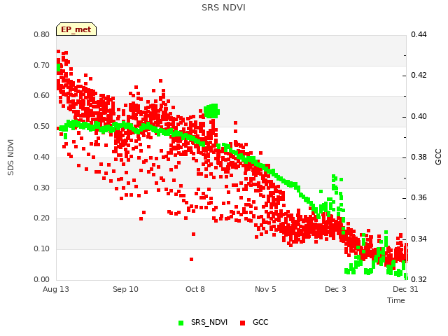 plot of SRS NDVI