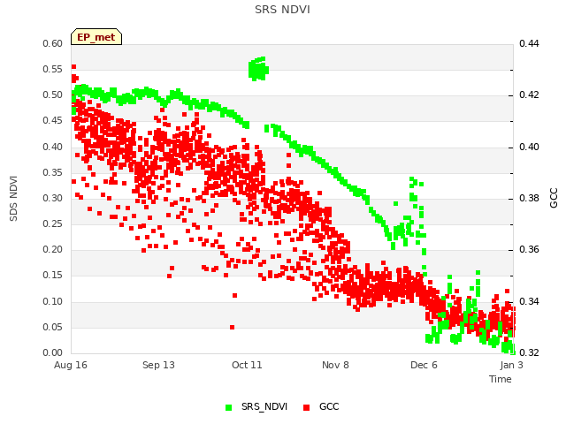 plot of SRS NDVI