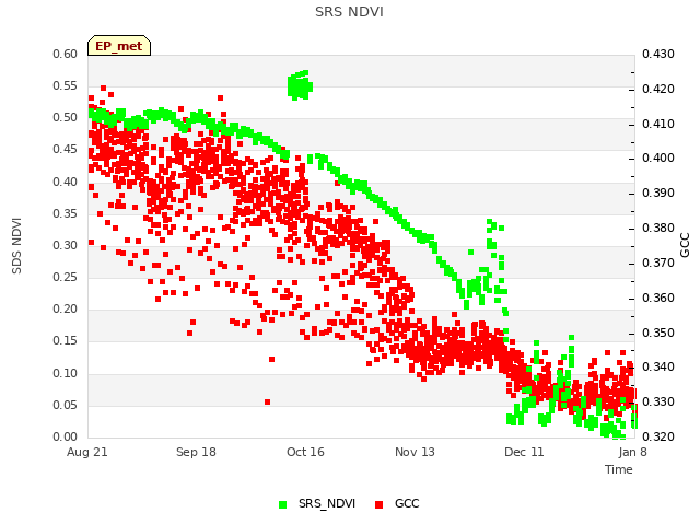 plot of SRS NDVI