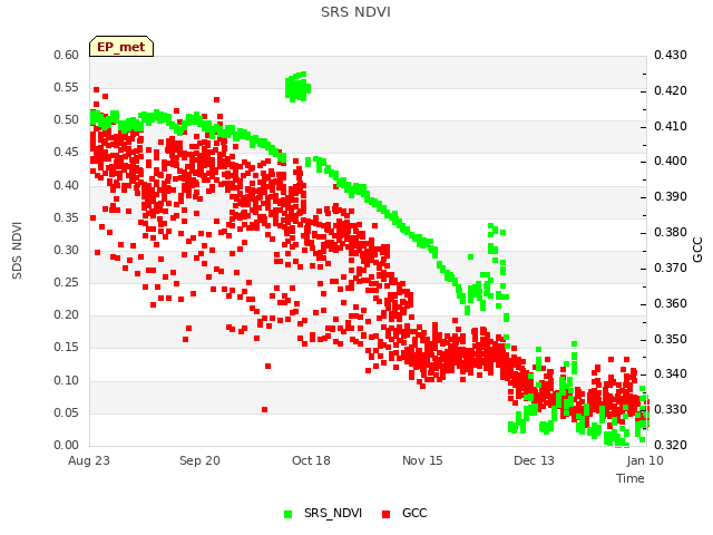 plot of SRS NDVI