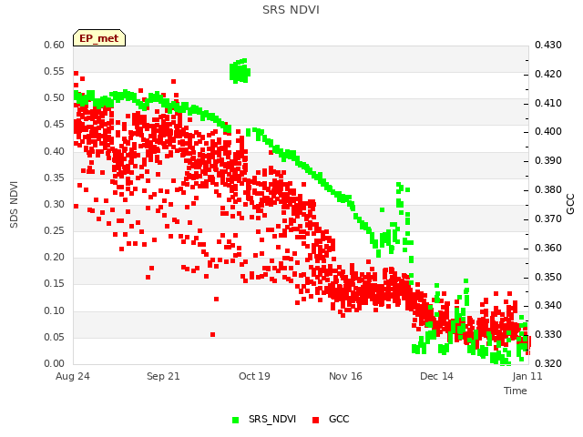 plot of SRS NDVI