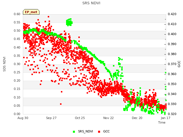 plot of SRS NDVI