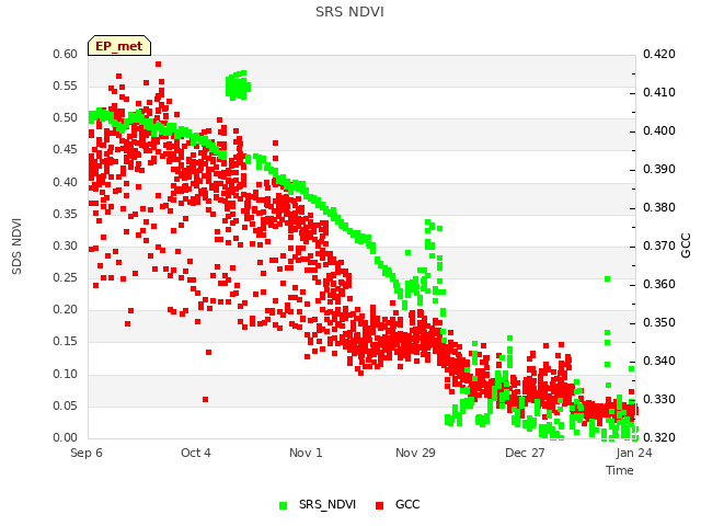 plot of SRS NDVI