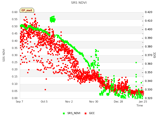 plot of SRS NDVI