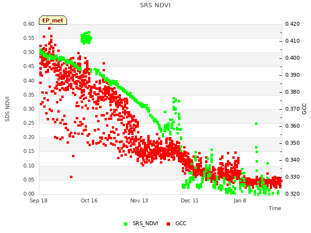 plot of SRS NDVI