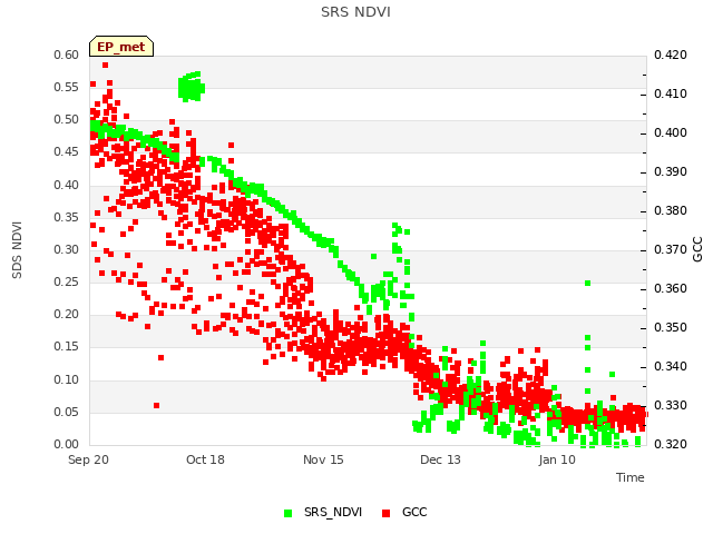 plot of SRS NDVI