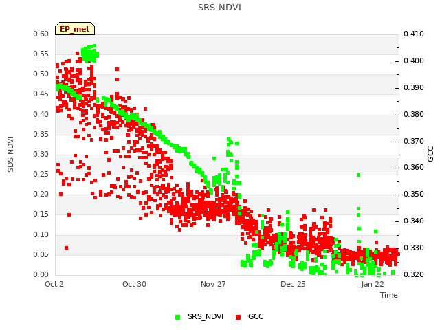 plot of SRS NDVI