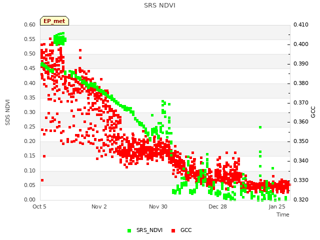 plot of SRS NDVI