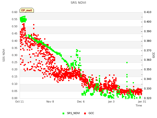 plot of SRS NDVI