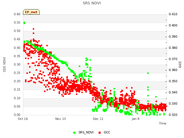 plot of SRS NDVI