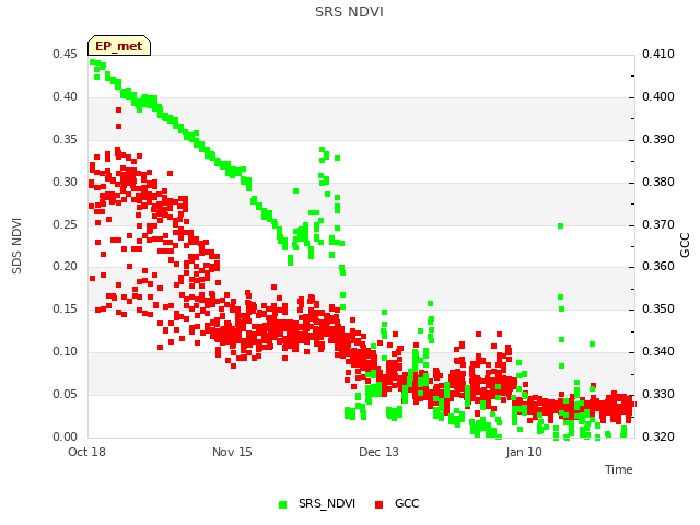 plot of SRS NDVI