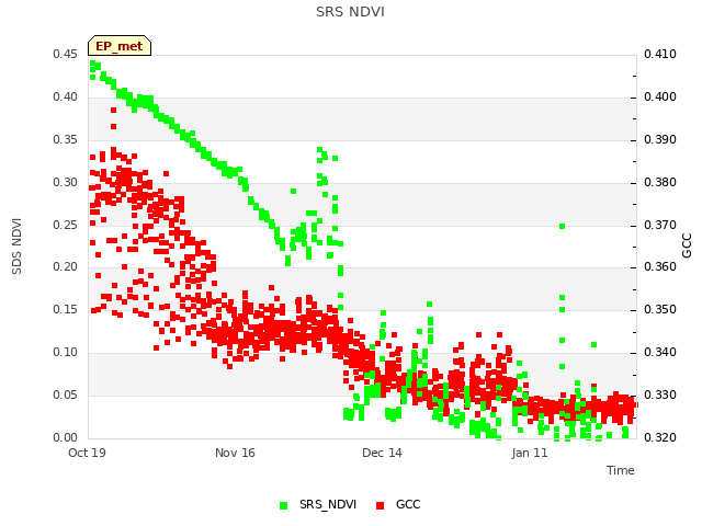 plot of SRS NDVI