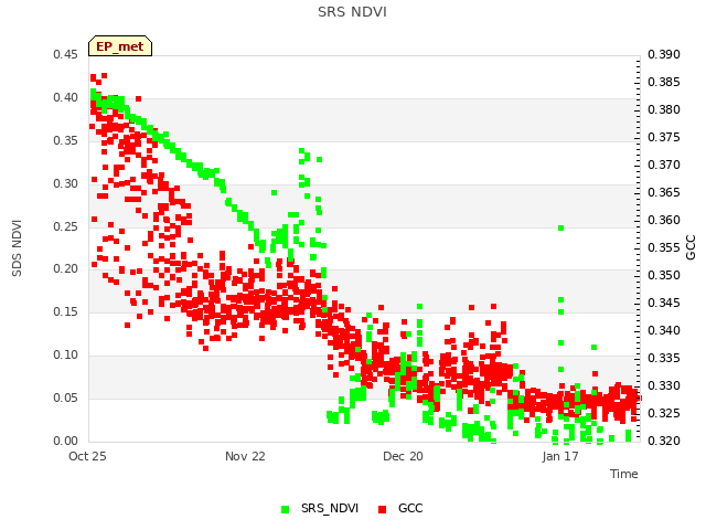 plot of SRS NDVI