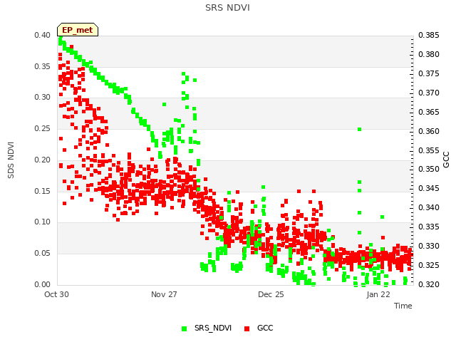 plot of SRS NDVI