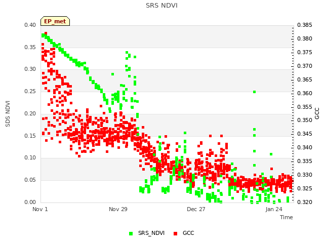 plot of SRS NDVI