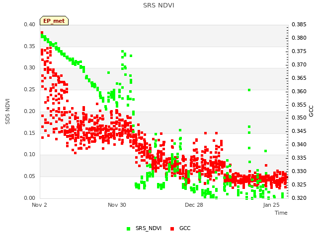 plot of SRS NDVI