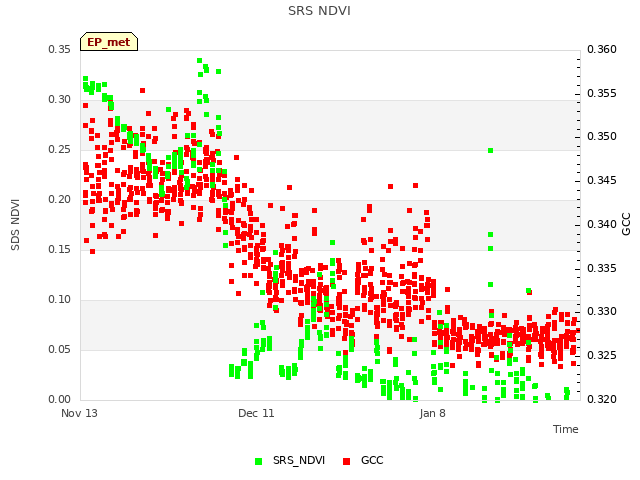 plot of SRS NDVI