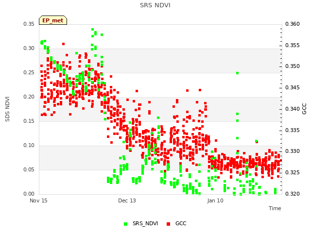 plot of SRS NDVI