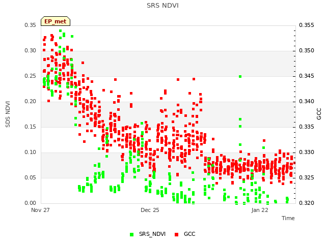 plot of SRS NDVI